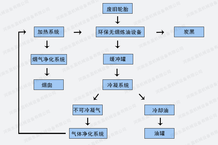 環保輪胎煉油設備